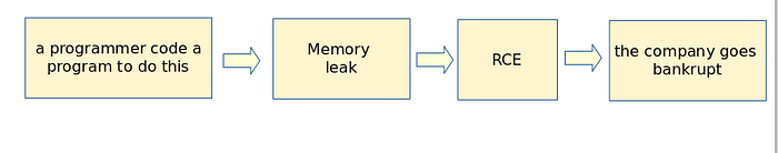 exploit chain: programmer code leads to memory leak, RCE, and the company goes bankrupt