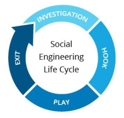 Social Engineering Life Cycle: Investigation → Hook → Play → Exit