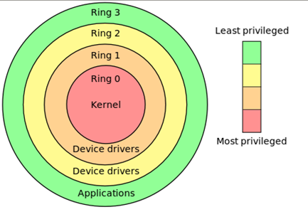 CPU privilege rings — Ring 0 is kernel, Ring 3 is user applications