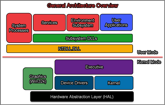General architecture: System Processes → Subsystem DLLs → NTDLL.DLL ↕ Kernel Mode (Executive, Drivers, HAL)