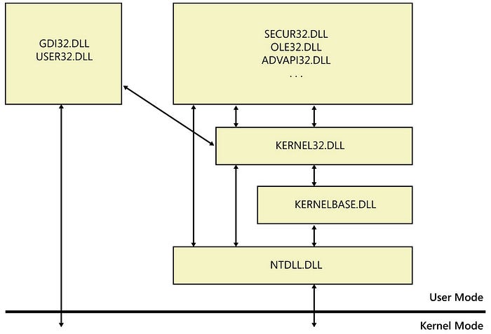 DLL relationships: GDI32/USER32 and ADVAPI32 → KERNEL32 → KERNELBASE → NTDLL → syscall boundary