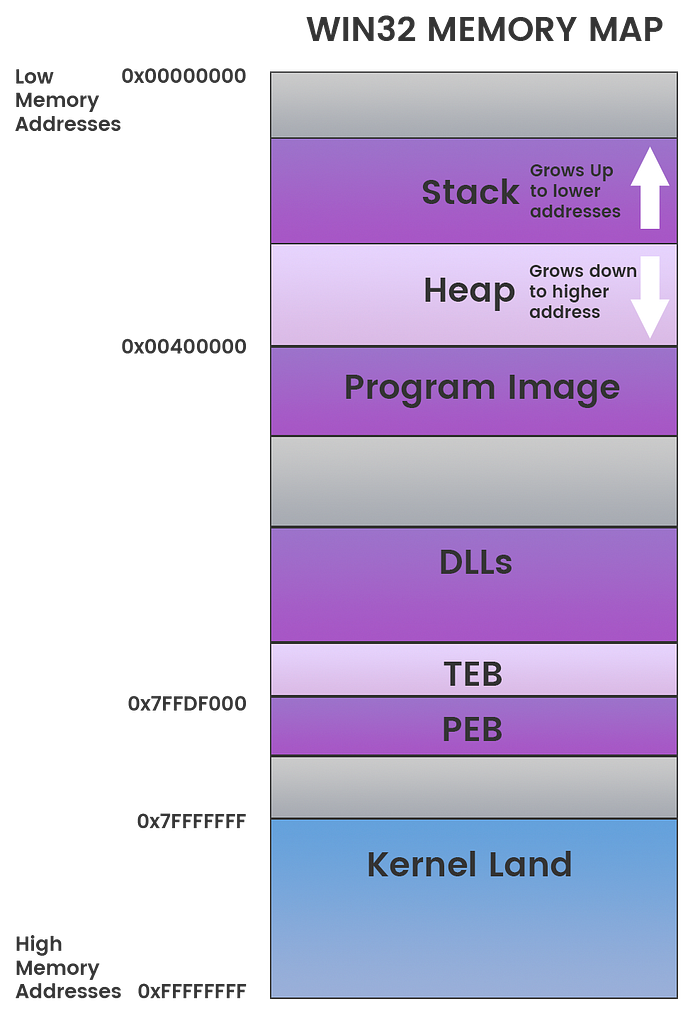 Win32 memory map: Stack (grows down), Heap (grows up), Program Image, DLLs, TEB, PEB, Kernel Land at 0x7FFF0000
